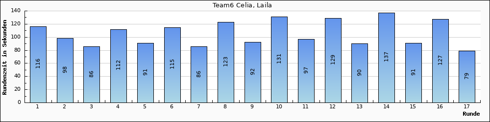 Graph vom Team 6