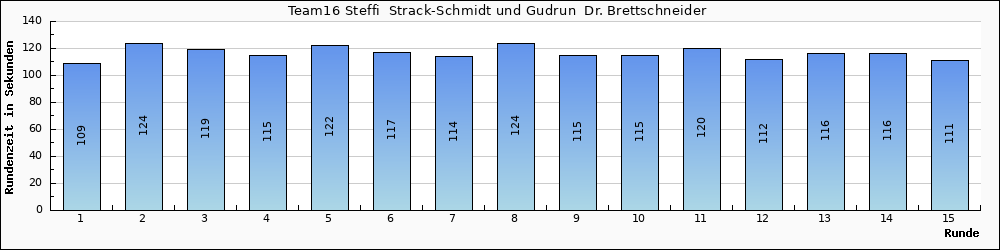 Graph vom Team 16