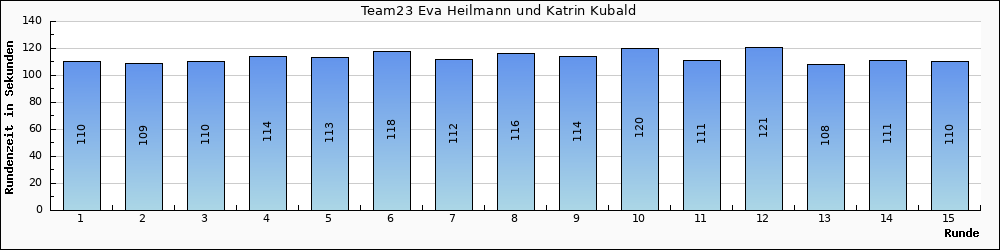 Graph vom Team 23