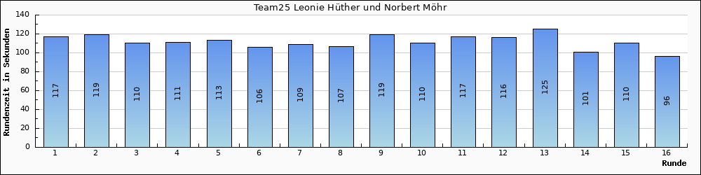 Graph vom Team 25