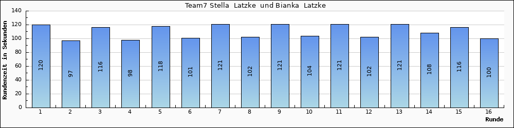 Graph vom Team 7