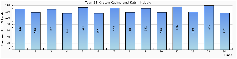 Graph vom Team 21