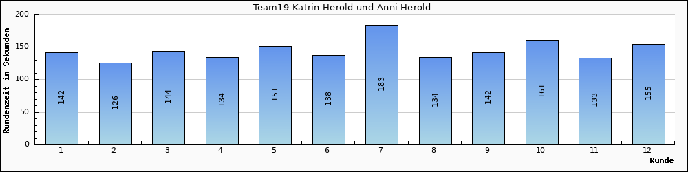 Graph vom Team 19