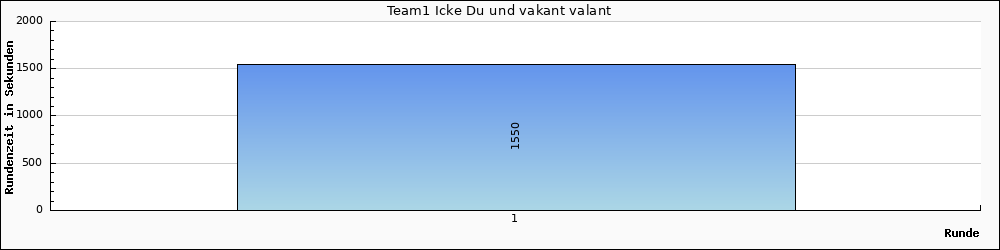 Graph vom Team 1