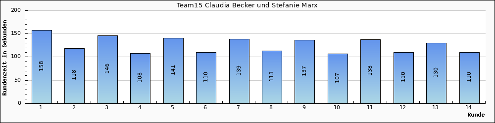 Graph vom Team 15