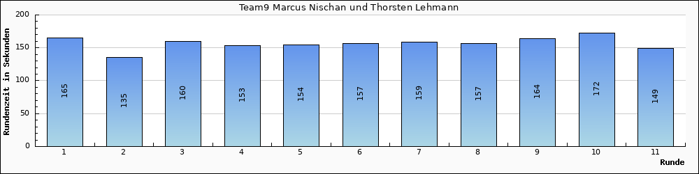 Graph vom Team 9