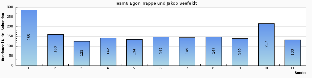 Graph vom Team 6