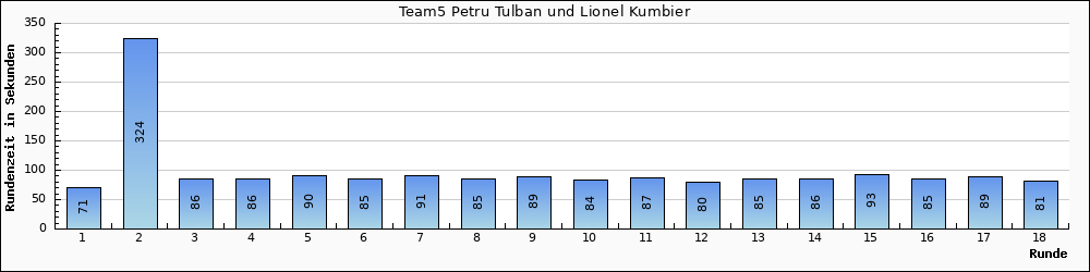 Graph vom Team 5
