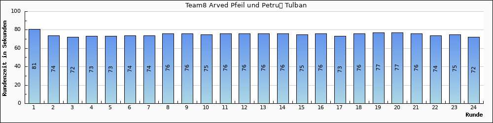Graph vom Team 8